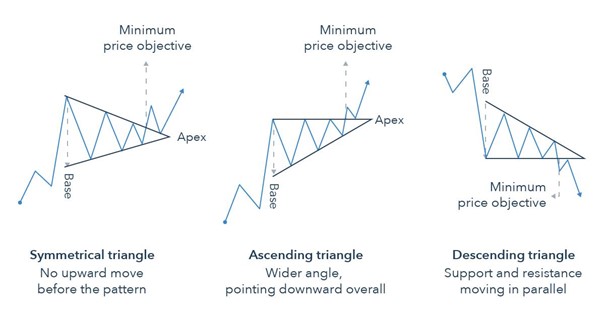 Technical Analysis Triangle patterns