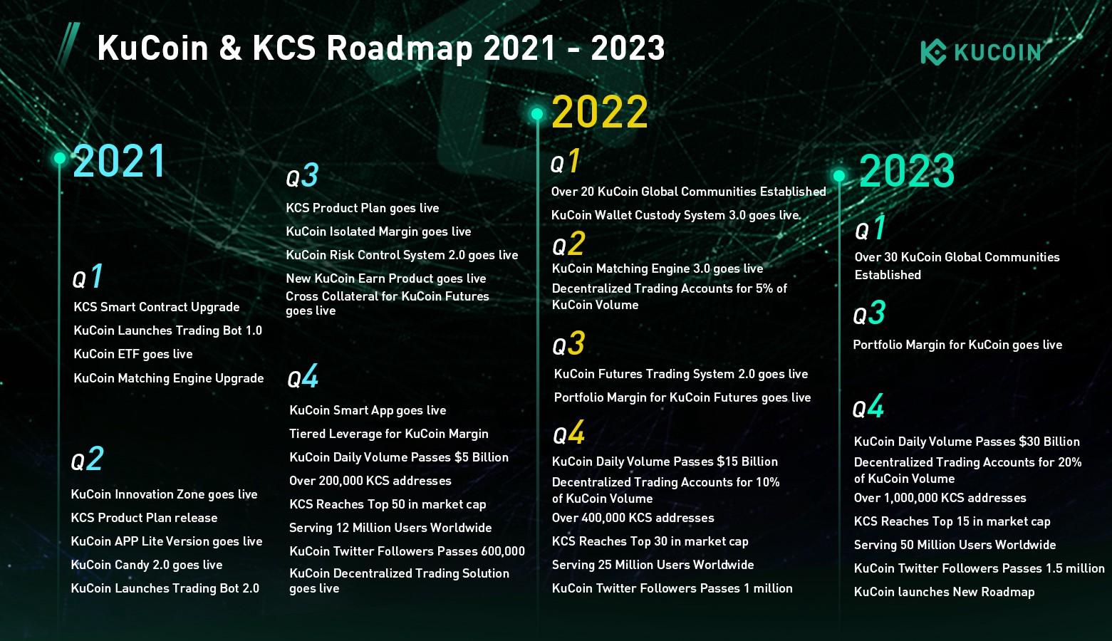 Events com token. KCS kucoin. Токен KCS. Roadmap 2023. Перспективы KCS.
