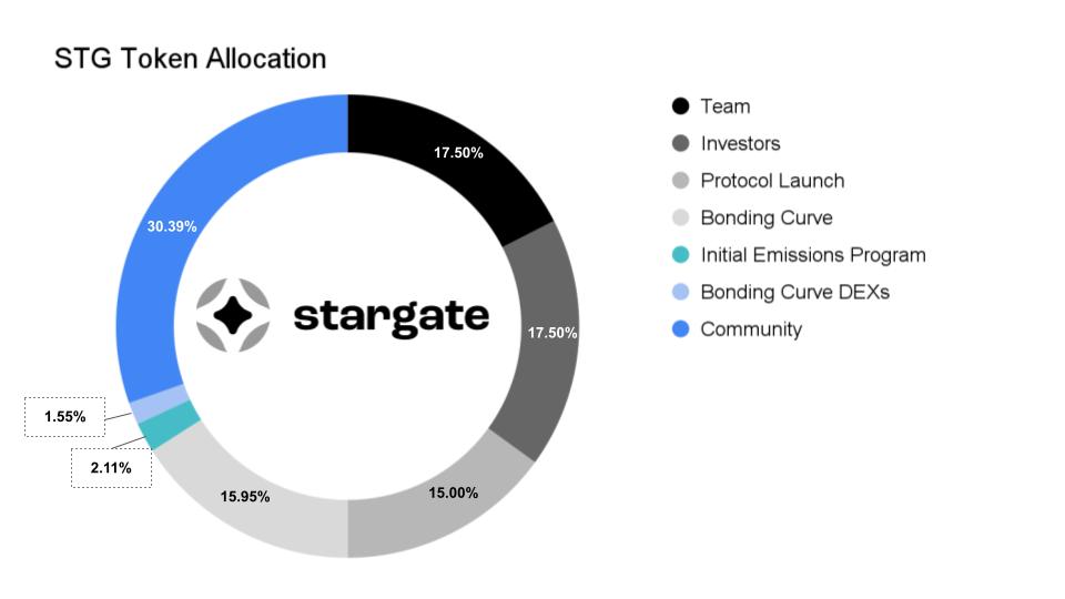 Stargate token allocation