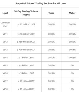 Perp Fees VIP Users