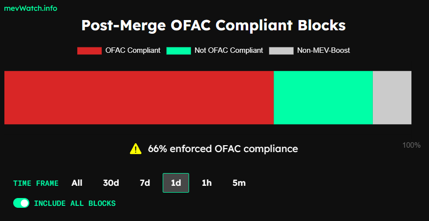 Post Merge OFAC Compliant Blocks