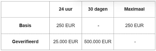 BLOX Limieten