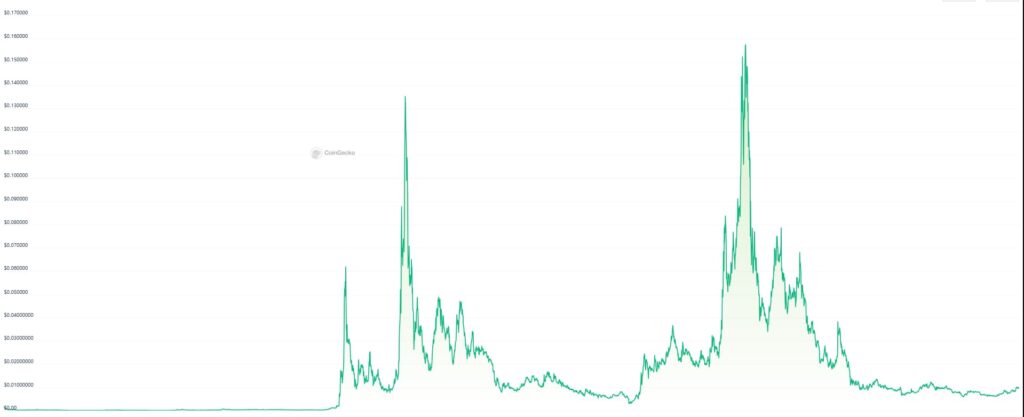 Digibyte Price History