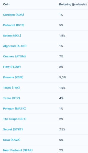Staking Rewards BLOX