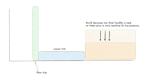 Baseline Tick Floor