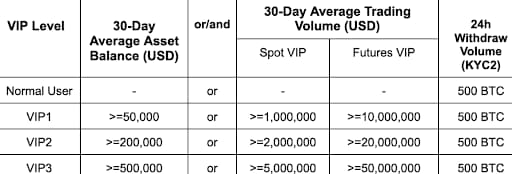 Bitrue VIP-vergoedingen