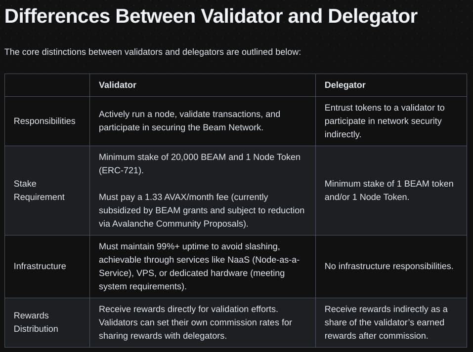 Difference Beam Node and Validator